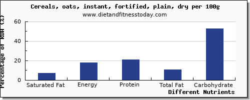 chart to show highest saturated fat in oats per 100g